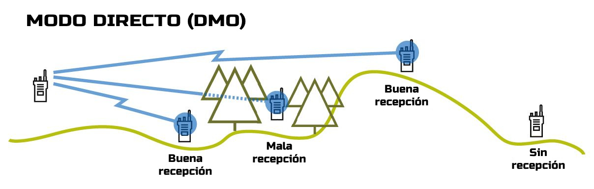 Comunicación en modo directo o DMO.