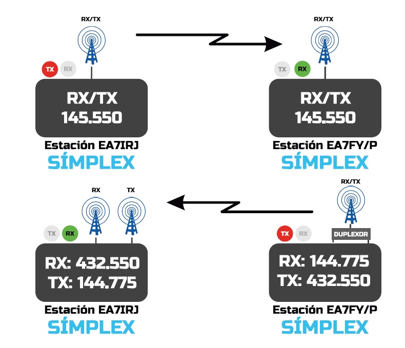 Símplex, dúplex y semidúplex (no hay más)