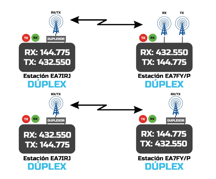 Símplex, dúplex y semidúplex