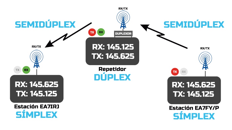 Símplex, dúplex y semidúplex