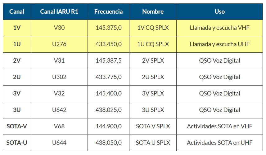Tabla de canales simplex DMR EA.